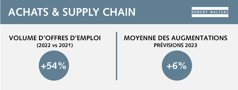 Infographie | Tendances volumes offres emploi cadres | Robert Walters Etude de rémunération 2023 - Achats & Supply Chain Infographie | Tendances volumes offres emploi cadres | Robert Walters Etude de rémunération 2023 - Achats & Supply Chain