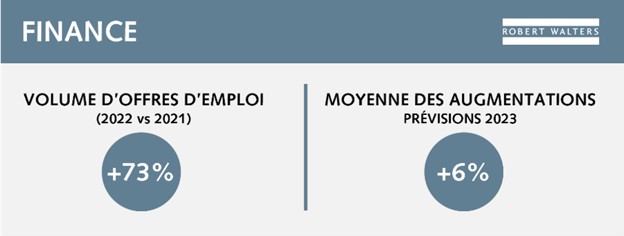 Infographie | Tendances volumes offres emploi cadres | Robert Walters Etude de rémunération 2023 - Juridique Infographie | Tendances volumes offres emploi cadres | Robert Walters Etude de rémunération 2023 - Finance
