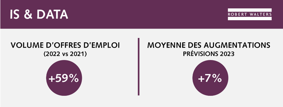 Infographie | Tendances volumes offres emploi cadres | Robert Walters Etude de rémunération 2023 - IS & Data Infographie | Tendances volumes offres emploi cadres | Robert Walters Etude de rémunération 2023 - IS & Data