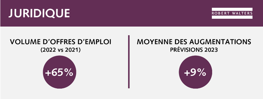 Infographie | Tendances volumes offres emploi cadres | Robert Walters Etude de rémunération 2023 - Juridique Infographie | Tendances volumes offres emploi cadres | Robert Walters Etude de rémunération 2023 - Juridique