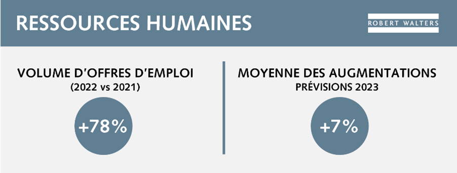 Infographie | Tendances volumes offres emploi cadres | Robert Walters Etude de rémunération 2023 - Ressorces Humaines Infographie | Tendances volumes offres emploi cadres | Robert Walters Etude de rémunération 2023 - Ressorces Humaines