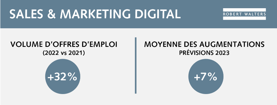 Infographie | Tendances volumes offres emploi cadres | Robert Walters Etude de rémunération 2023 - Sales & Marketing Infographie | Tendances volumes offres emploi cadres | Robert Walters Etude de rémunération 2023 - Sales & Marketing