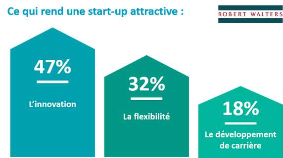 Infographie | Ce qui rend une start-up attractive | Robert Walters France