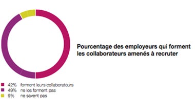 pourcentage-des-employeurs-qui-forment-les-collaborateurs-amenes-a-recruter