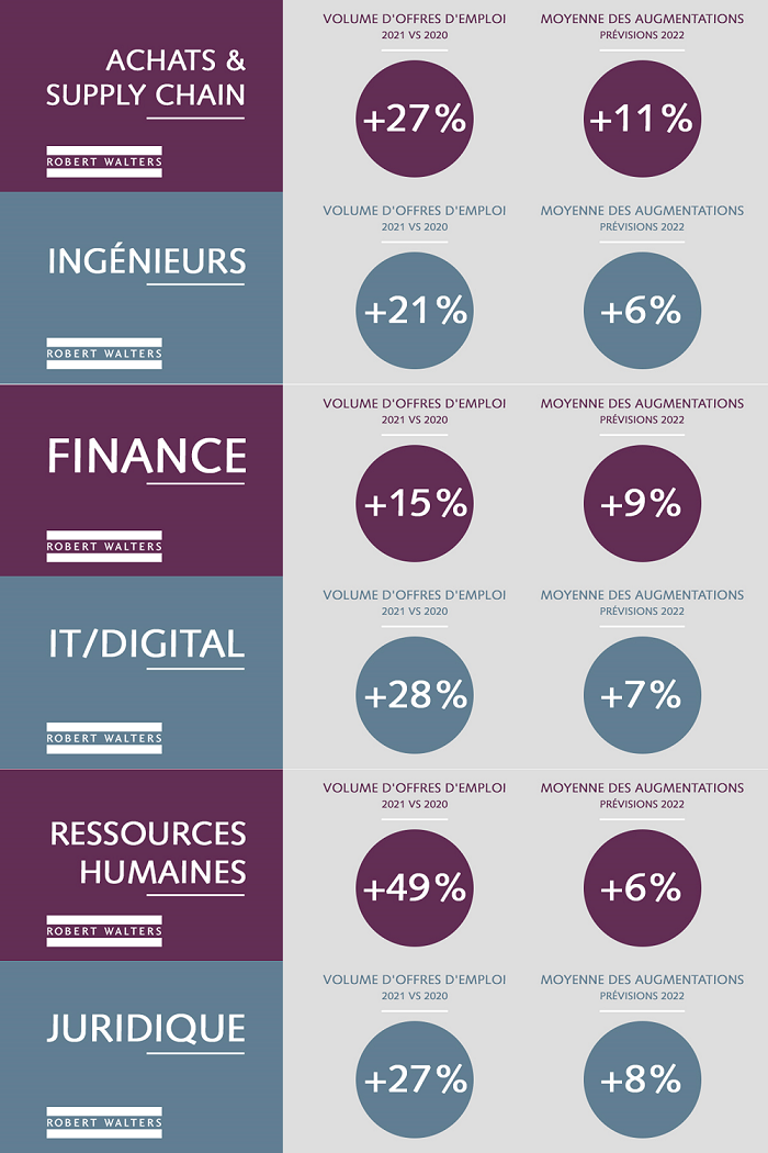 Infographie | Tendances volumes offres emploi cadres | Etude de remuneration Robert Walters France