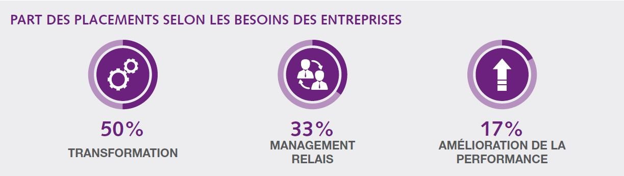 Graphique Banque et Immobilier : part des placements selon les besoins des entreprises