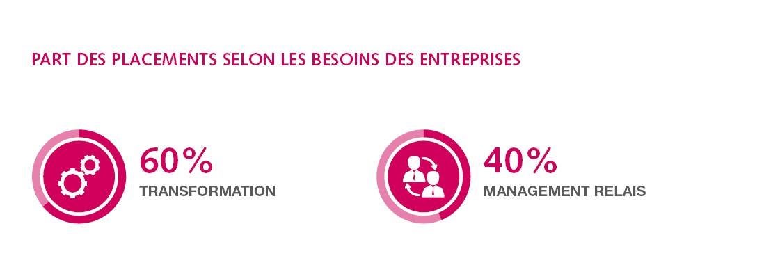 Graphique : part des placements selon les besoins des entreprises