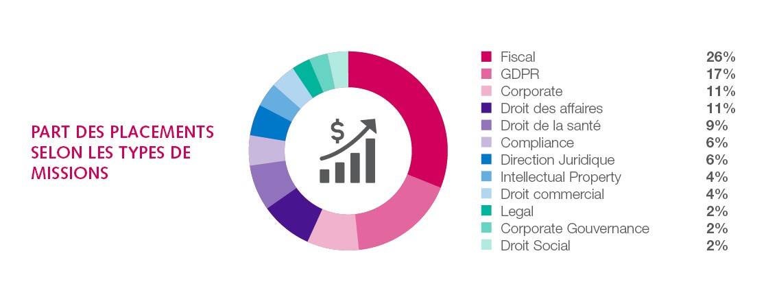 Graphique : part des placements selon les types de missions