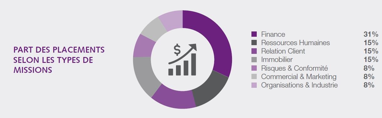 Graphique Banque et Immobilier : part des placements selon les types de missions