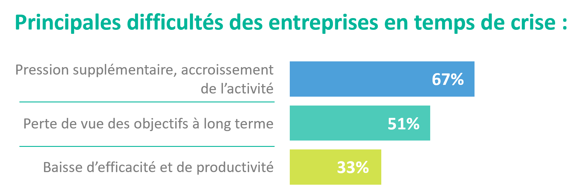 Infographie | Principales difficultes des entreprises en temps de crise 